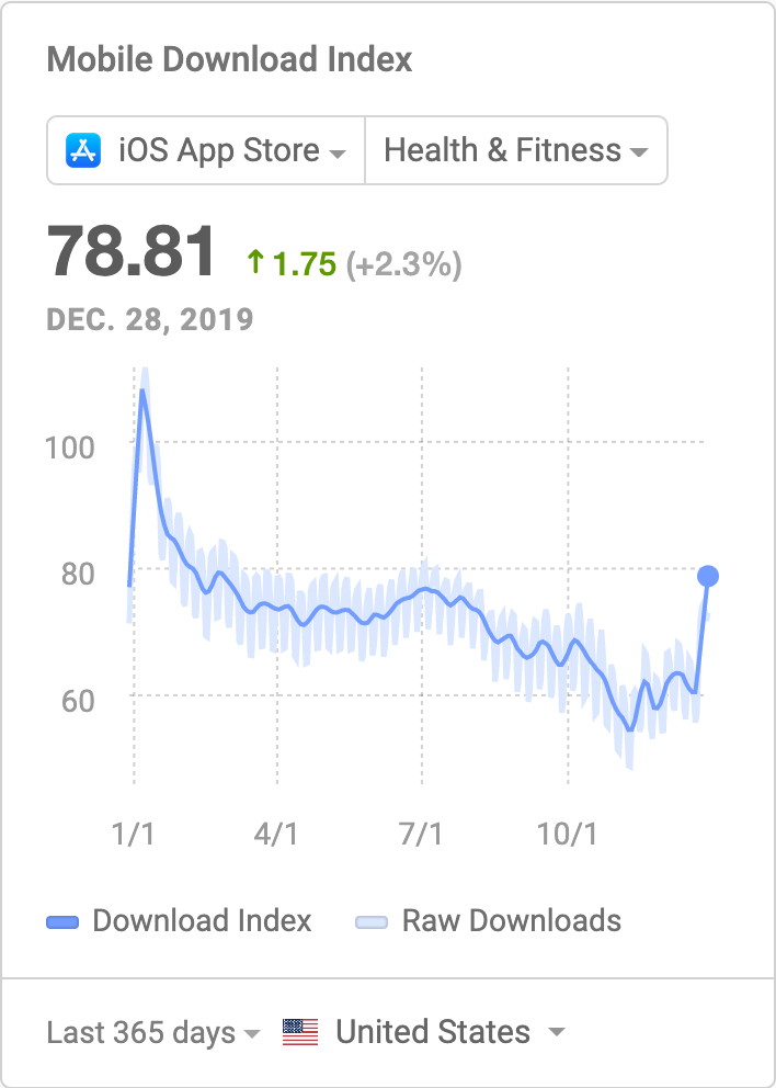 Downloads index for mobile fitness apps in the iOS App Store