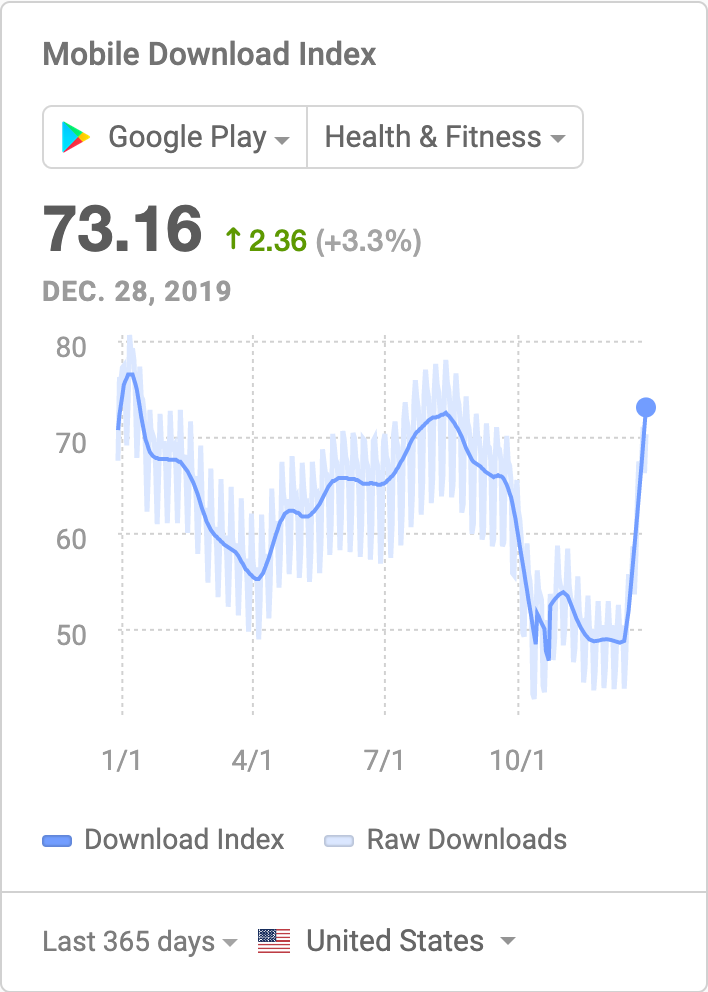Downloads index for mobile fitness apps on Google Play